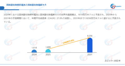 上記データはQYResearchのレポートに基づいています：「固体酸化物燃料電池と固体酸化物電解セル―グローバル市場シェアとランキング、全体の売上と需要予測、2026～2032」。Email：japan@qyresearch.com
