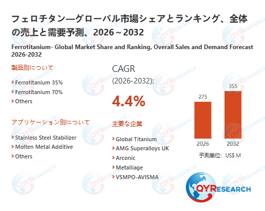 世界のフェロチタン市場：2032年に4.4%成長率、市場規模は355百万米ドルに達する見込み