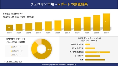 フェロセン市場の収益推移と地域別シェア分布