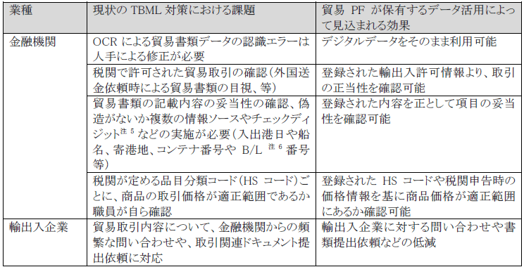 表:TBML対策における現状の課題と見込まれる成果