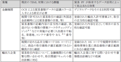表：TBML対策における現状の課題と見込まれる成果