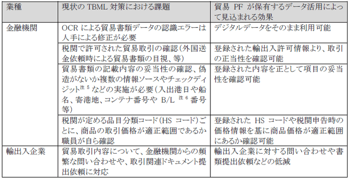 表:TBML対策における現状の課題と見込まれる成果