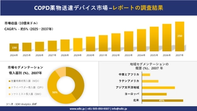 COPD薬物送達デバイス市場の発展、傾向、需要、成長分析および予測2025－2037年