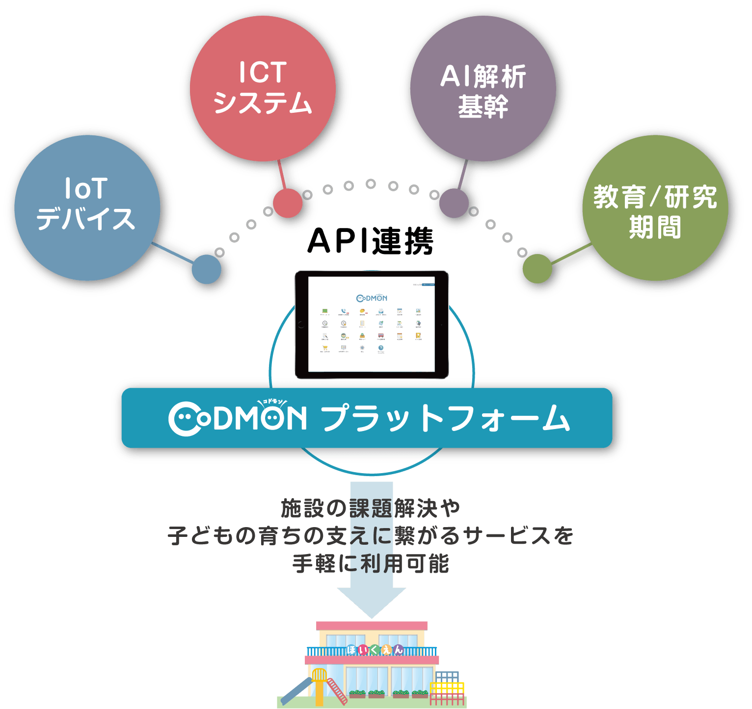 コドモンコネクト