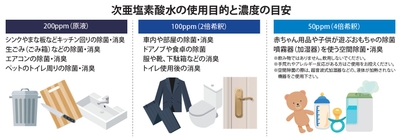 次亜塩素酸水の使用目的と濃度の目安