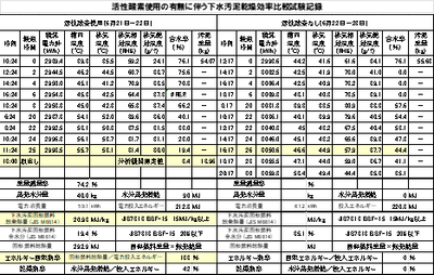 乾燥試験データー