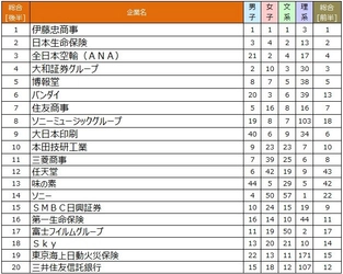 【27卒就職人気】総合商社・金融がTOPを牽引　航空・エンタメが大幅上昇 ― 2027年入社希望者「就職ブランド調査［早期］」結果を発表 ―