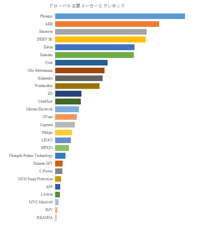 図. 世界のサージ保護デバイス(SPD)市場におけるトップ27企業のランキングと市場シェア(2024年の調査データに基づく;最新のデータは、当社の最新調査データに基づいている)