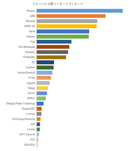 図.   世界のサージ保護デバイス（SPD）市場におけるトップ27企業のランキングと市場シェア（2024年の調査データに基づく；最新のデータは、当社の最新調査データに基づいている）
