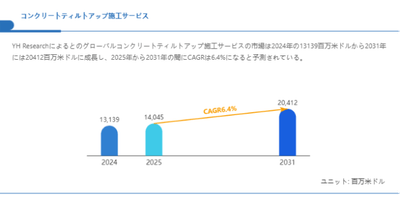 上記の図表／データは、YHResearchの最新レポート「グローバルコンクリートティルトアップ施工サービスのトップ会社の市場シェアおよびランキング 2025」から引用されている。