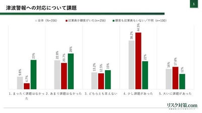 54.2％の企業がカムチャツカ地震後の津波警報への対応に課題