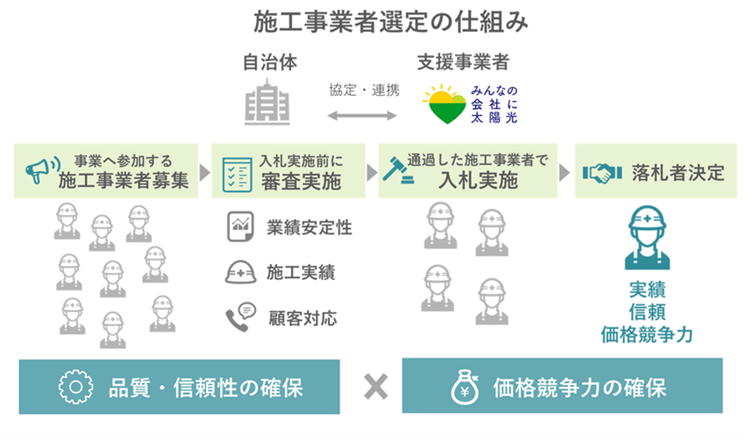 共同購入事業 入札のイメージ