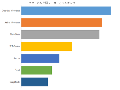 図.   世界のホワイトボックススイッチネットワークOS市場におけるトップ7企業のランキングと市場シェア（2025年の調査データに基づく；最新のデータは、当社の最新調査データに基づいている）