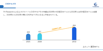 上記の図表／データは、YHResearchの最新レポート「グローバル{{keywords}}のトップ会社の市場シェアおよびランキング 2026」から引用されています。