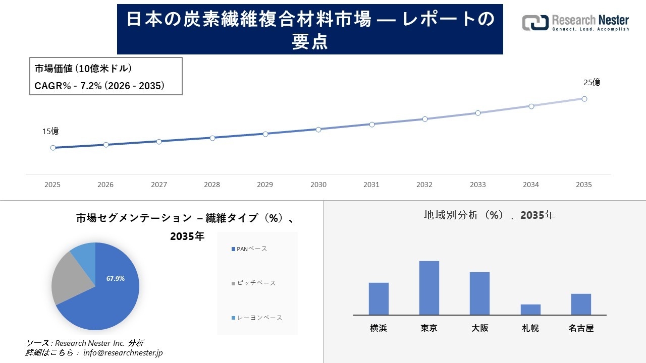 日本の炭素繊維複合材料市場調査の発展、傾向、需要、成長分析および予測2026―2035年