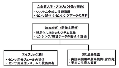 実証実験プロジェクト体制