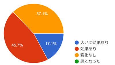ドライバーの負担軽減や心理的安心感に ついて効果を実感されていますか？