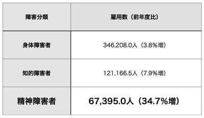 出典：厚生労働省「平成30年障害者雇用状況の集計結果」（雇用数）