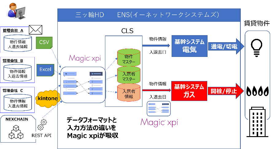 【データ連携システム概要図】