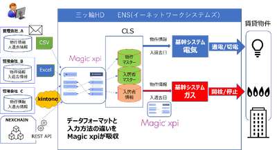 【データ連携システム概要図】