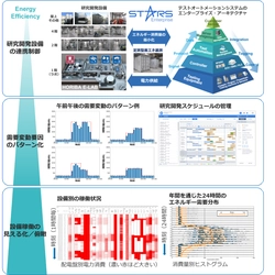 堀場製作所、「需要変動が大きい産業向け エネルギーマネジメント技術の開発」がNEDO助成事業に採択