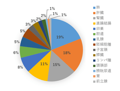 次世代シーケンサーによって推定された原発巣