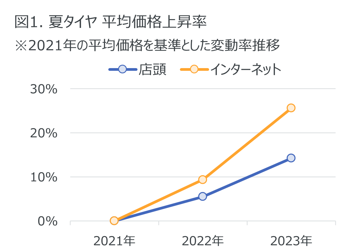 2023年カー用品販売動向、バッテリーEN規格が数量約3割増加の傾向ー2023年のタイヤ、エンジンオイル、自動車用バッテリーの販売動向ー