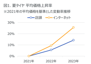 2023年カー用品販売動向、バッテリーEN規格が数量約3割増加の傾向ー2023年のタイヤ、エンジンオイル、自動車用バッテリーの販売動向ー