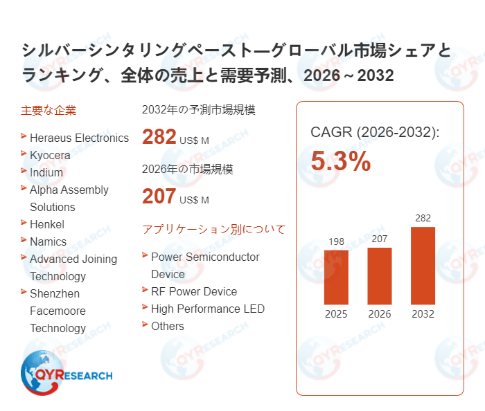 シルバーシンタリングペーストの世界調査レポート：2032年には282百万米ドルに達する見込み