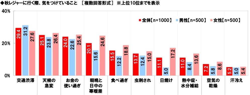 秋レジャーに行く際、気をつけていること