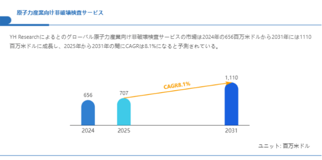 原子力産業向け非破壊検査サービス市場、CAGR8.1%で拡大し2031年には1110百万米ドルへ