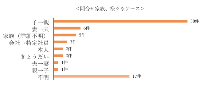 問合せ家族、様々なケース