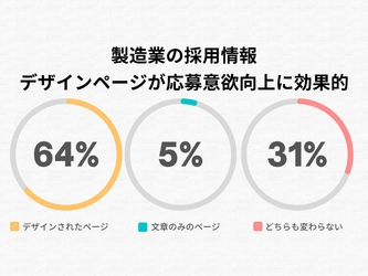 製造業の採用情報、デザインページが応募意欲向上に効果的と判明
