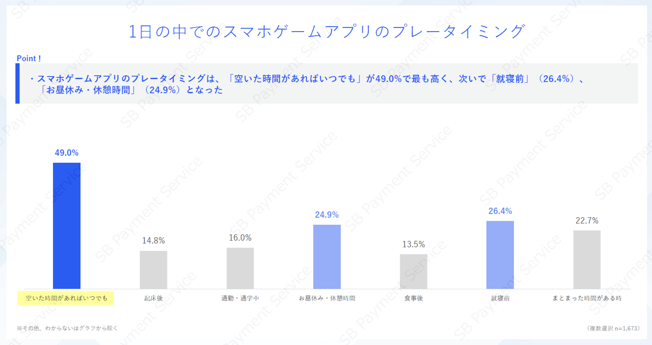 1日の中でのスマホゲームアプリのプレータイミング