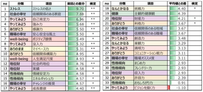 介護の株式会社土屋、従業員の幸福度が＋4.29ptと大幅に向上　 マインドフルネスプロジェクトによりストレス低下も＋9.70pt改善 　～8週間の実践でストレス軽減・自己肯定感の向上を実証～