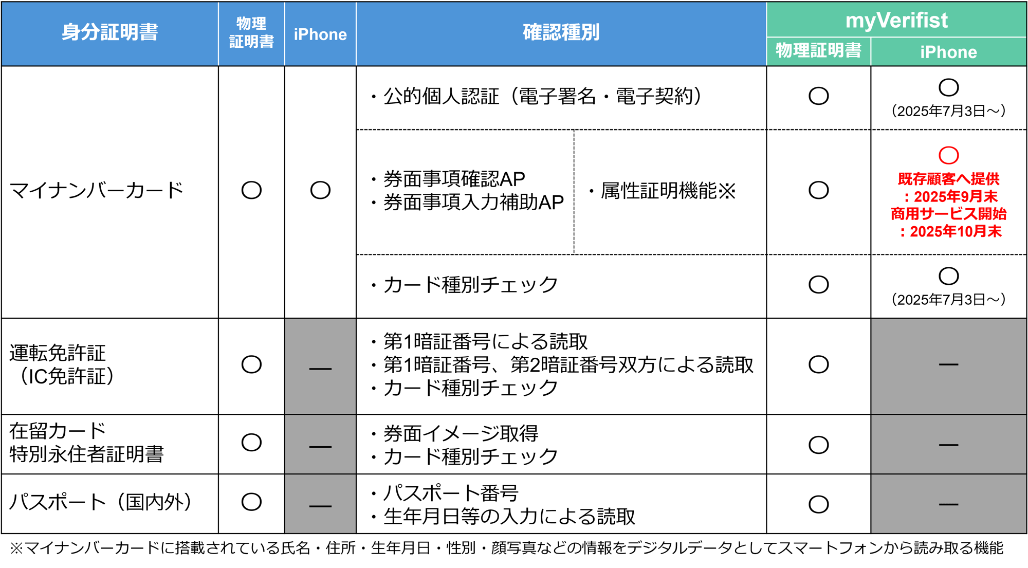 【myVerifistの本人確認対応表(2025年9月時点)】