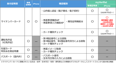 【myVerifistの本人確認対応表（2025年9月時点）】