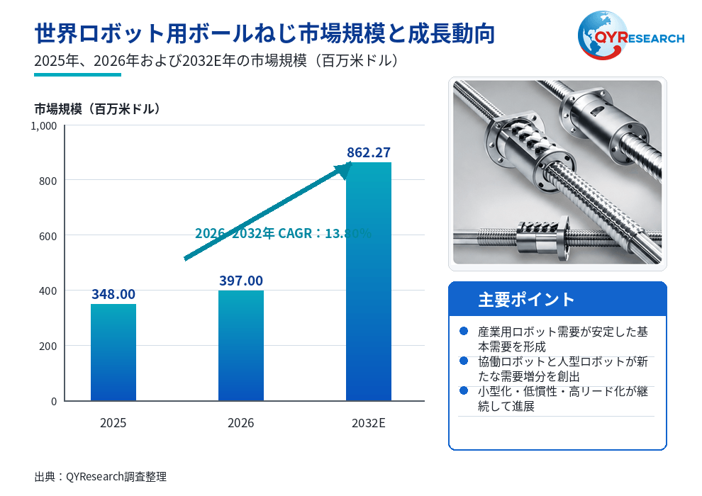 ロボット用ボールねじ市場規模分析レポート：2026年は921百万米ドルに到達予測