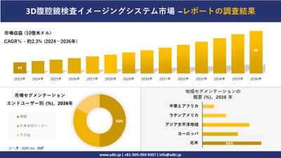3D腹腔鏡イメージング・システムの世界市場概観