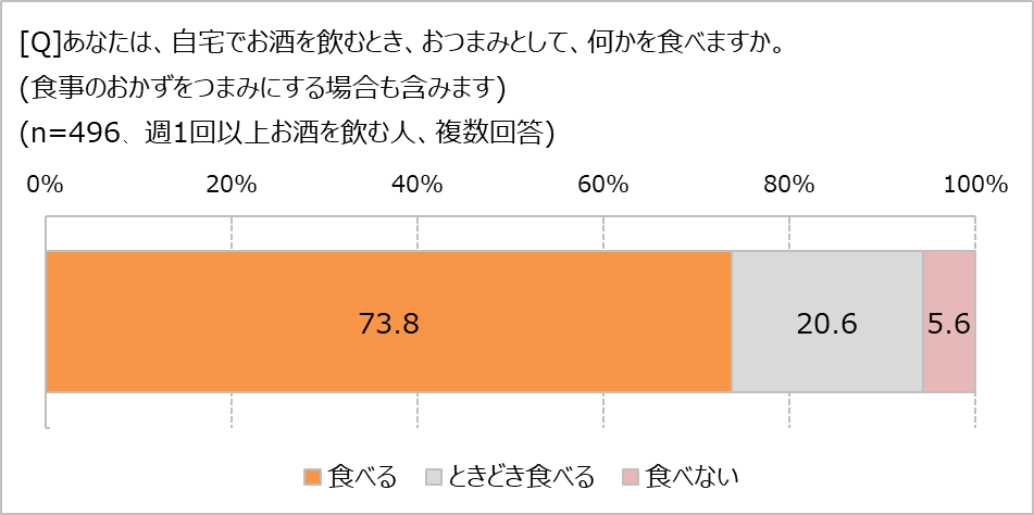 おつまみは食べてる?