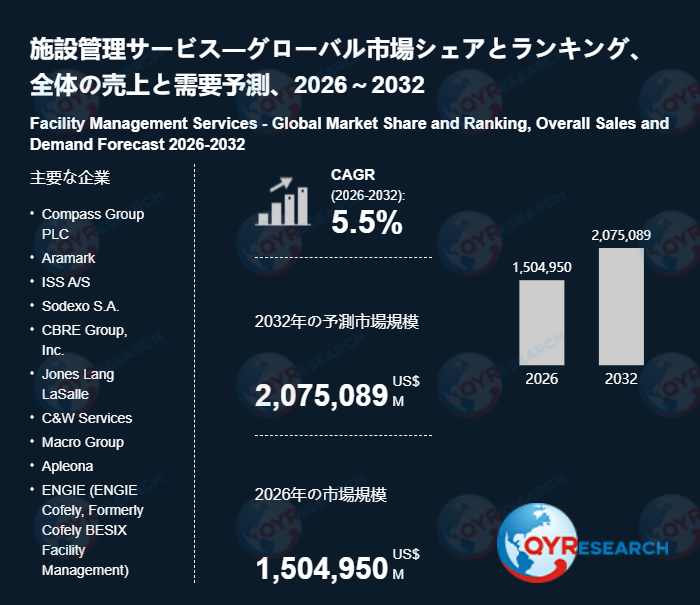 施設管理サービスの世界調査レポート：2032年には2075089百万米ドルに達する見込み