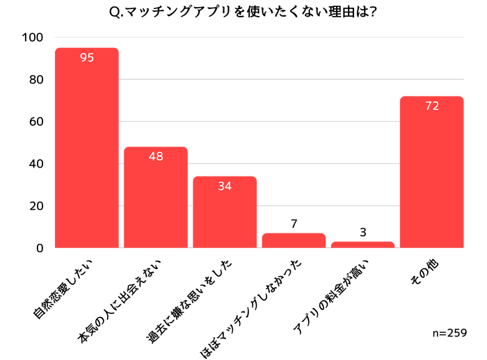 マッチングアプリに悪印象を持つ理由