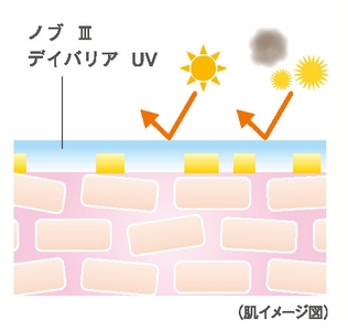 紫外線、花粉、ちり・ほこりからお肌をまもります