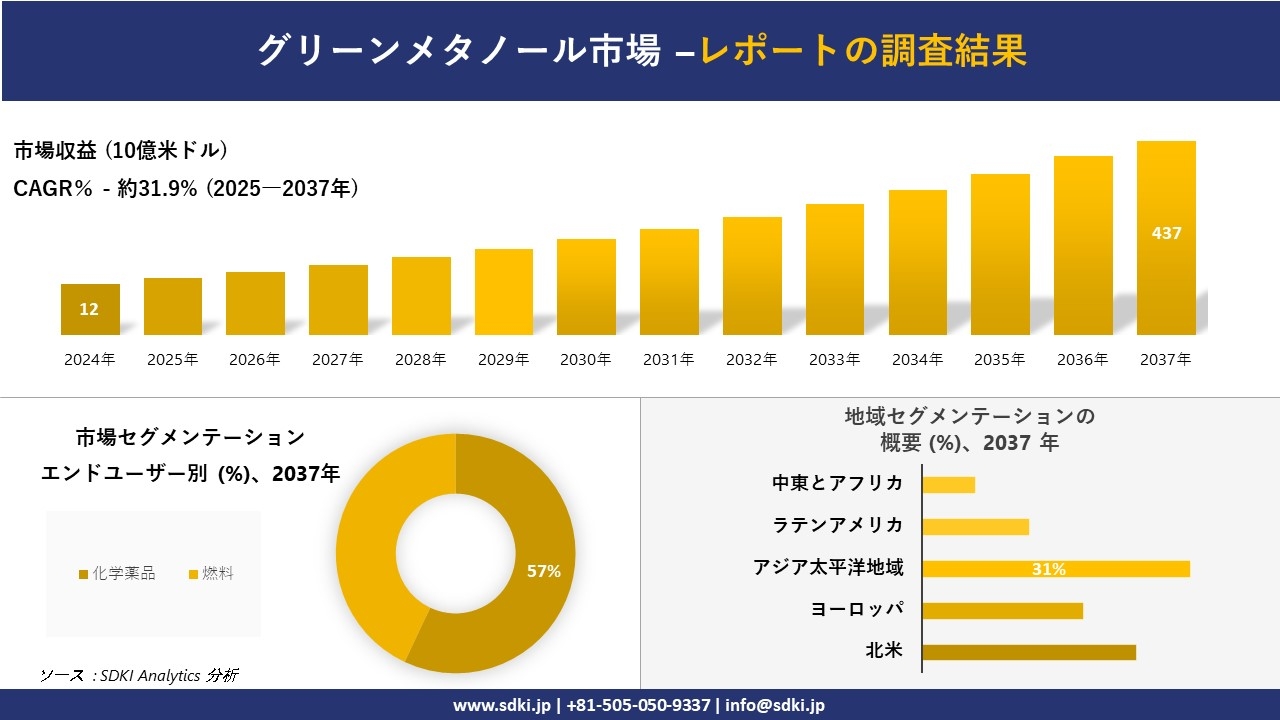 グリーンメタノール市場の発展、傾向、需要、成長分析および予測2025-2037年