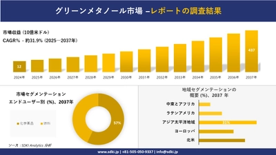 グリーンメタノール市場の発展、傾向、需要、成長分析および予測2025－2037年