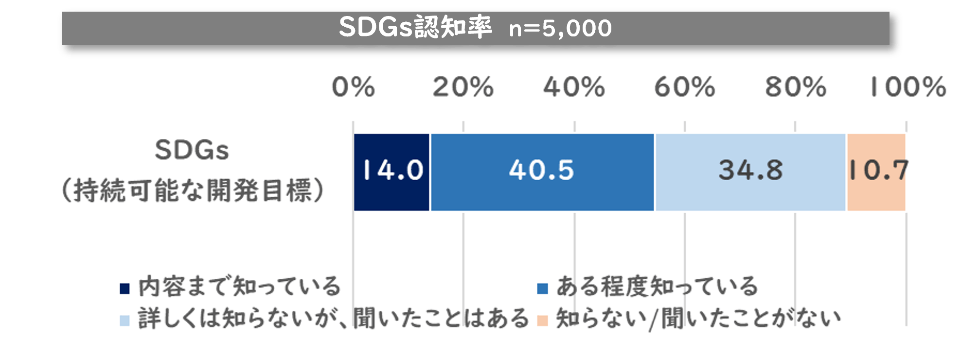 SDGsの認知率