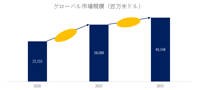 図. 木製包装世界総市場規模