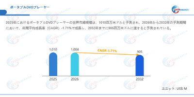 ポータブルDVDプレーヤー市場規模（百万米ドル）2025-2032年