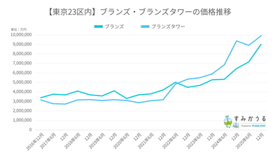 グラフ1：2016年12月～2025年12月までの東京23区ブランズ・ブランズタワー価格推移（2026年1月マンションナビ調べ）※金額の単位は「円/平米」