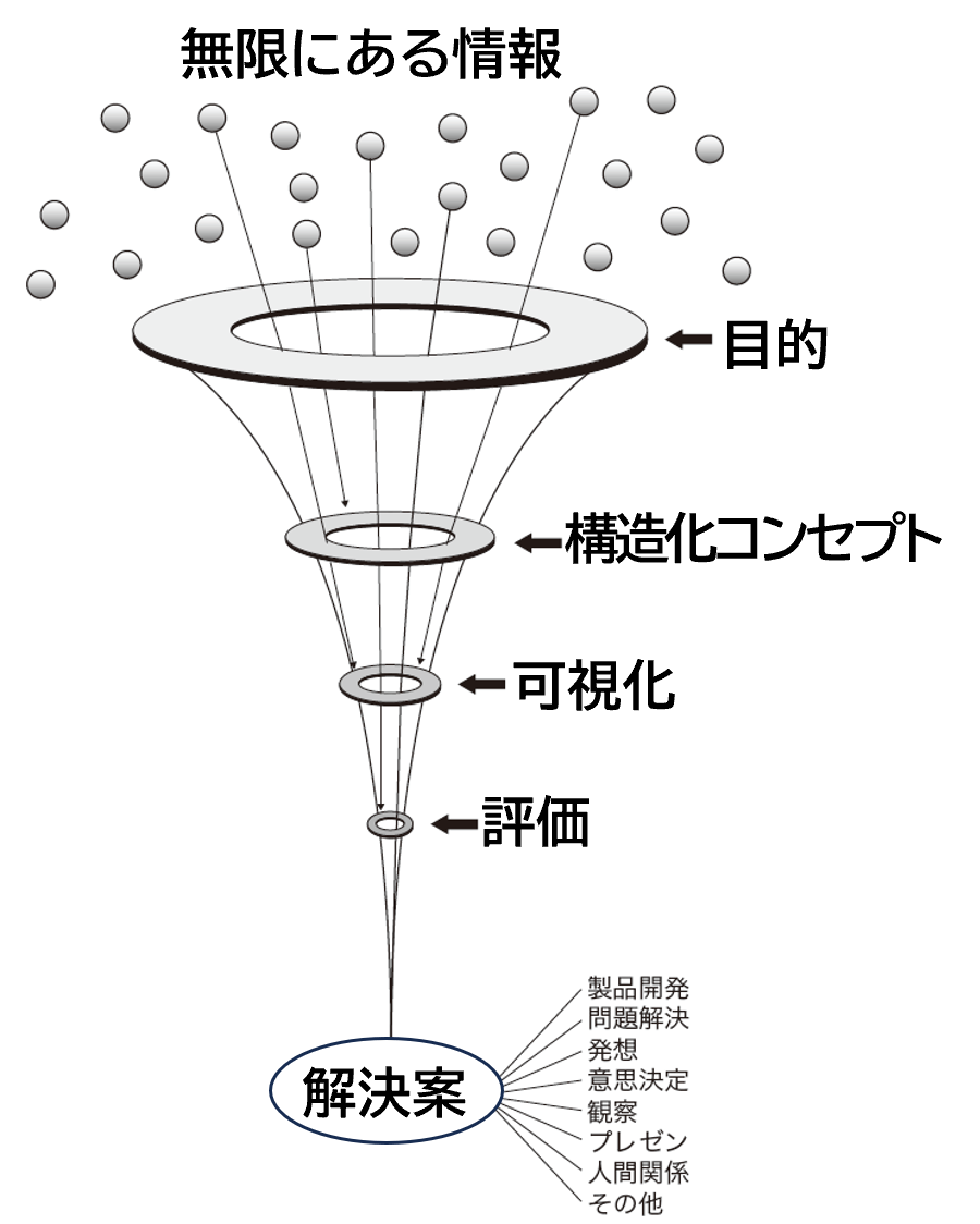 絞り込み思考の流れ